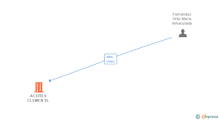Vinculaciones societarias de ACEITES CLEMEN SL