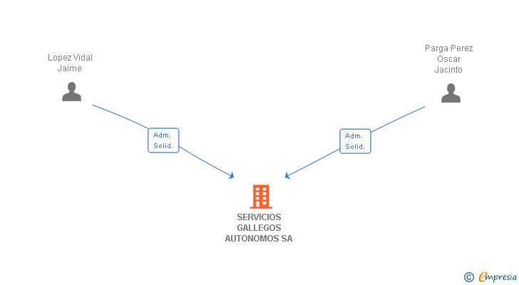 Vinculaciones societarias de SERVICIOS GALLEGOS AUTONOMOS SA