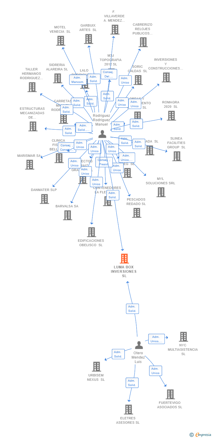 Vinculaciones societarias de LUMA BOX INVERSIONES SL