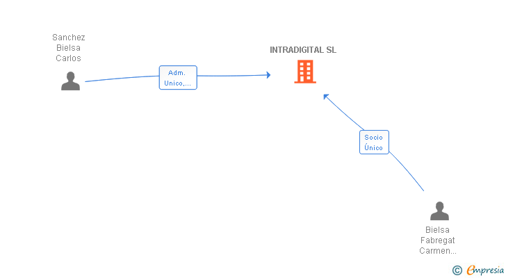 Vinculaciones societarias de INTRADIGITAL SL