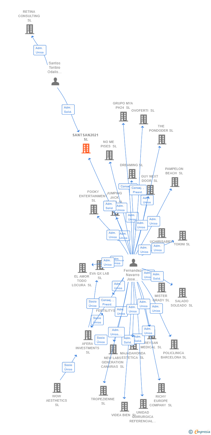 Vinculaciones societarias de SANTSAN2021 SL