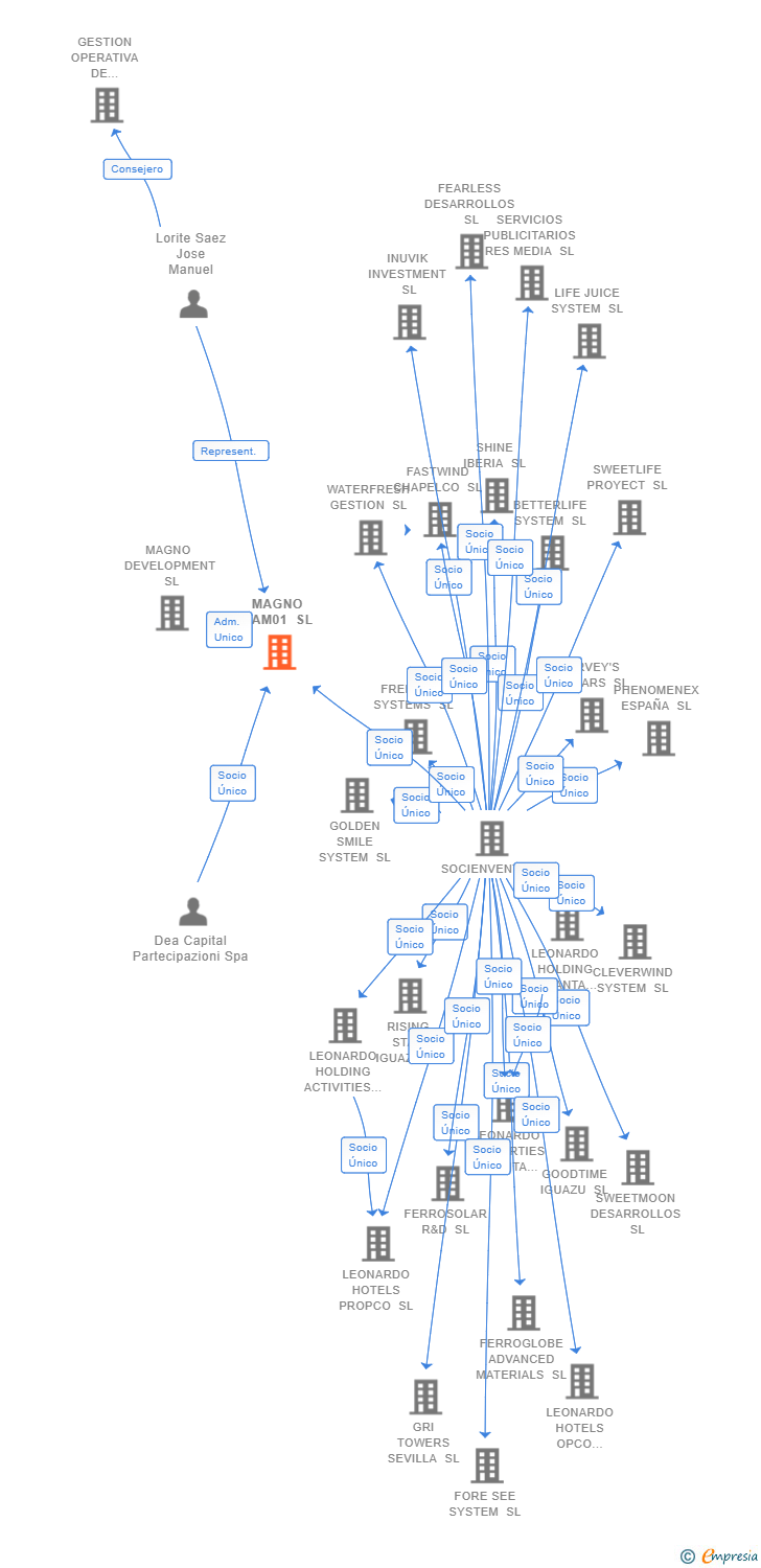 Vinculaciones societarias de MAGNO CAM01 SL