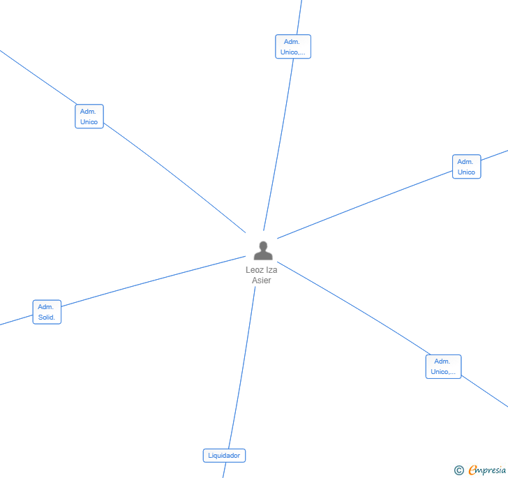 Vinculaciones societarias de HARMONI AWAN HOLDING SL