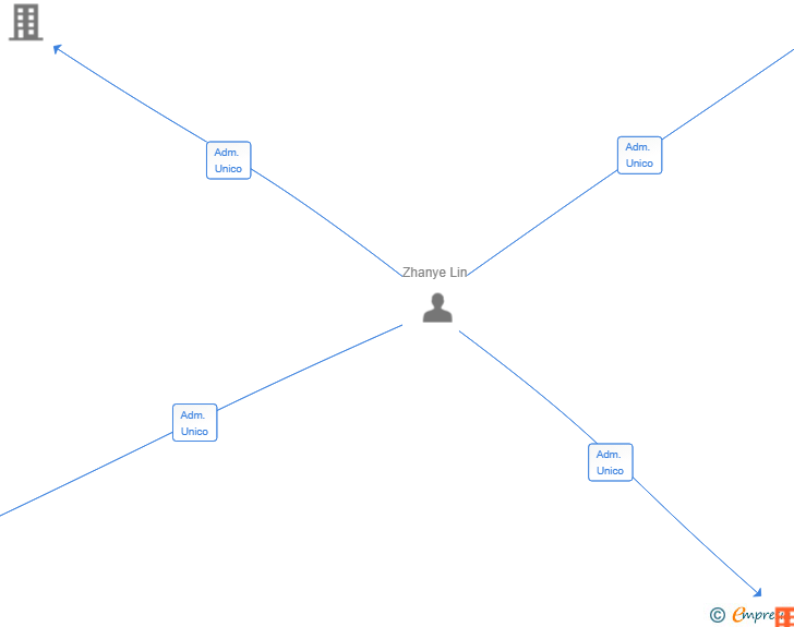 Vinculaciones societarias de URBAN BAKERY SL