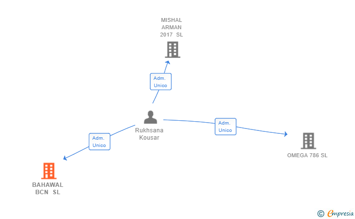 Vinculaciones societarias de BAHAWAL BCN SL
