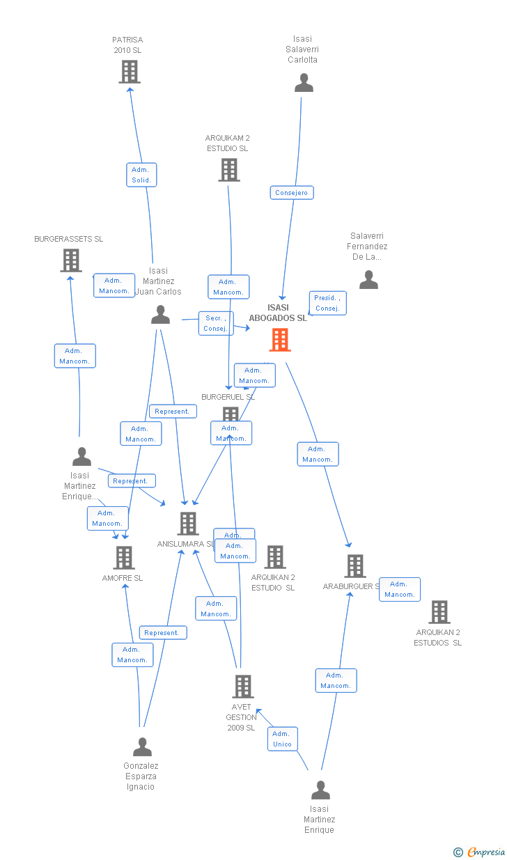 Vinculaciones societarias de ISASI ABOGADOS SL