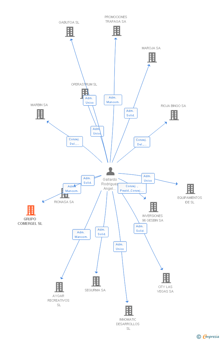 Vinculaciones societarias de GRUPO COMERGEL SL