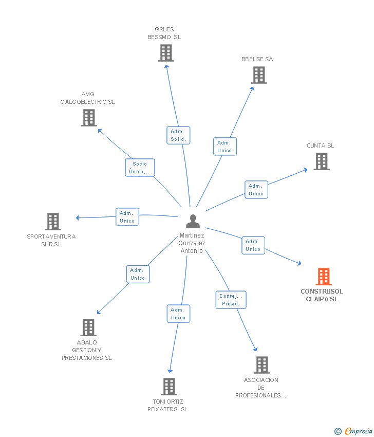 Vinculaciones societarias de CONSTRUSOL CLAIPA SL