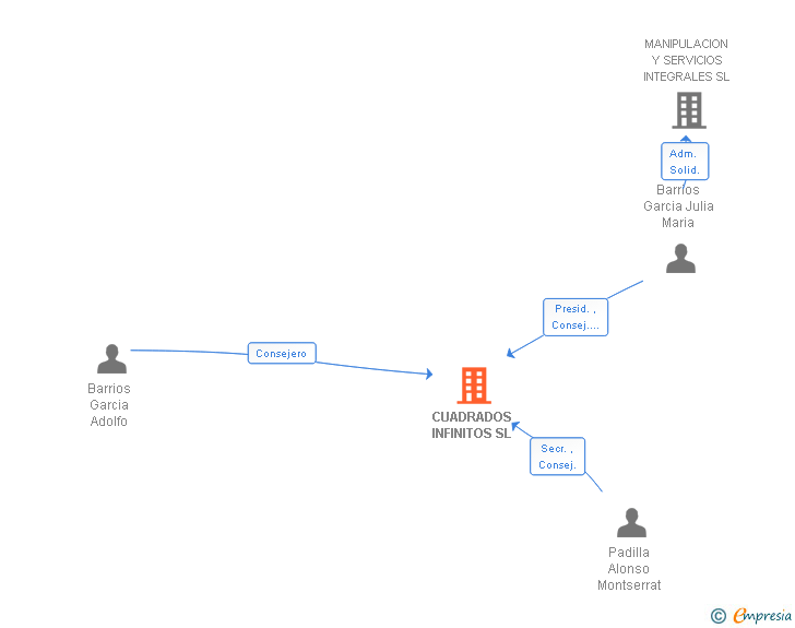 Vinculaciones societarias de CUADRADOS INFINITOS SL