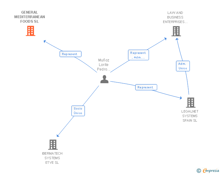 Vinculaciones societarias de GENERAL MEDITERRANEAN FOODS SL
