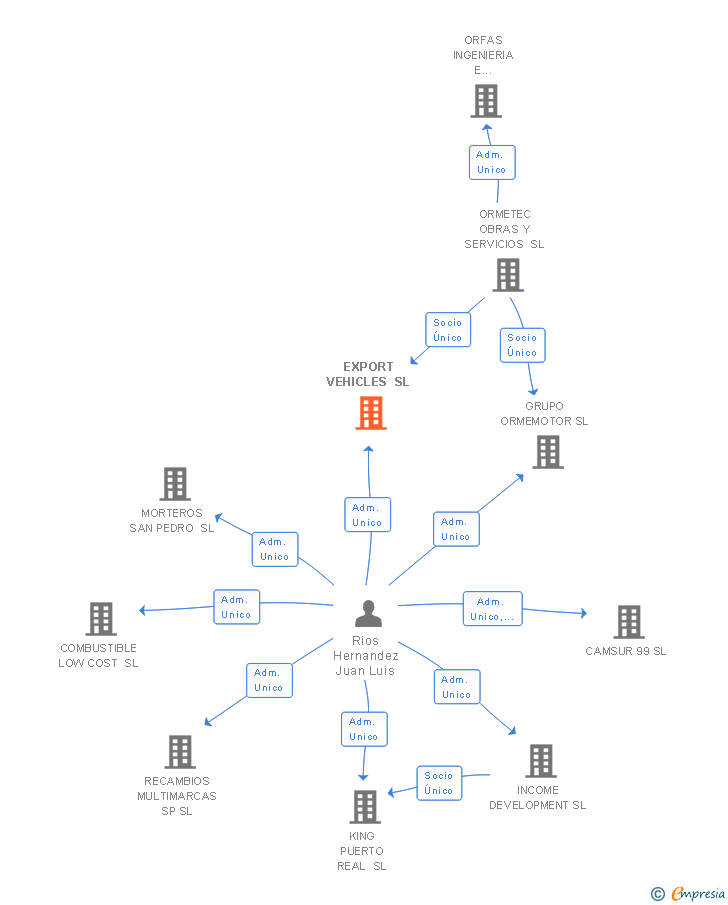 Vinculaciones societarias de EXPORT VEHICLES SL