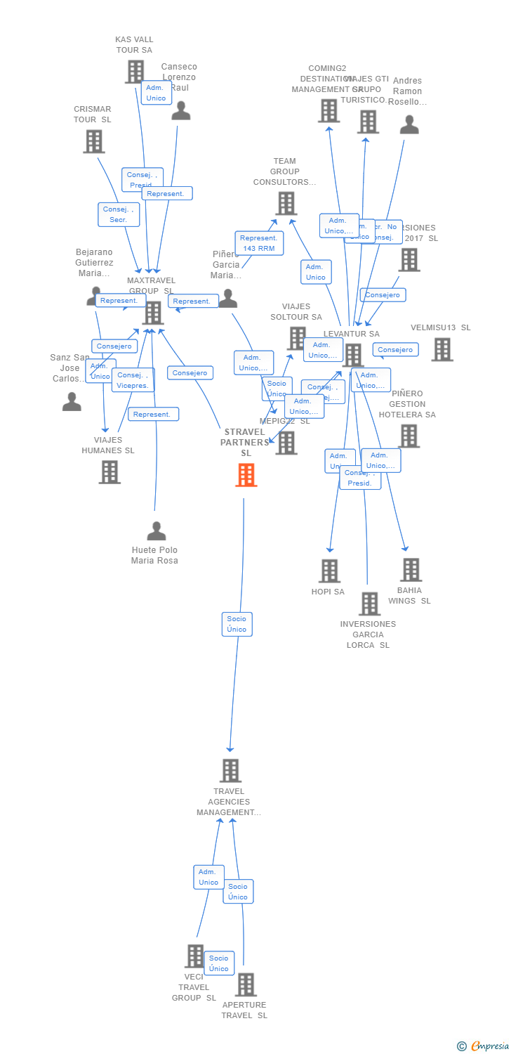 Vinculaciones societarias de STRAVEL PARTNERS SL