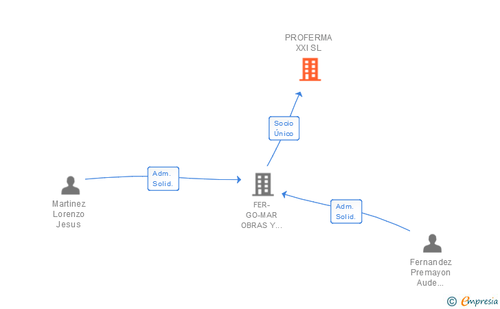 Vinculaciones societarias de PROFERMA XXI SL