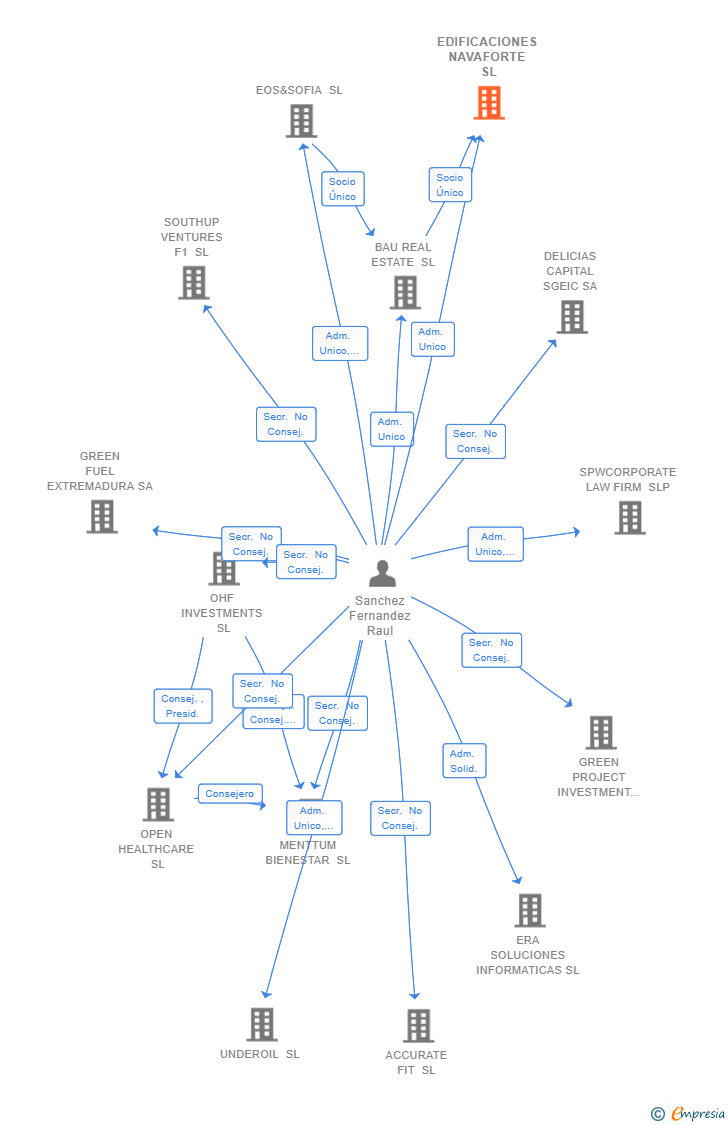 Vinculaciones societarias de EDIFICACIONES NAVAFORTE SL
