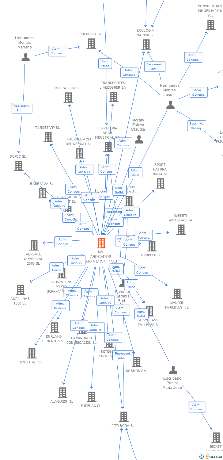 Vinculaciones societarias de MM ABOGADOS PARTNERSHIP SLP