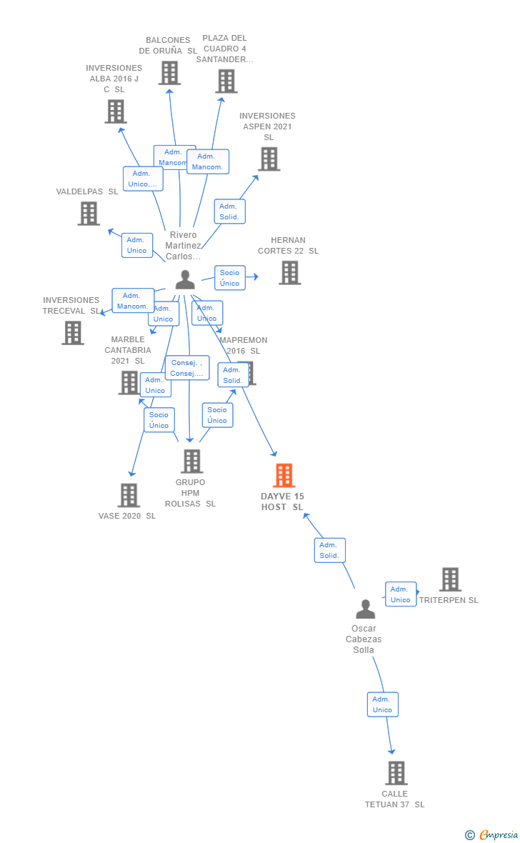 Vinculaciones societarias de DAYVE 15 HOST SL