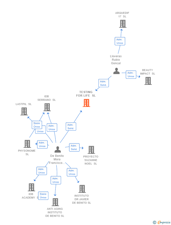 Vinculaciones societarias de TESTING FOR LIFE SL