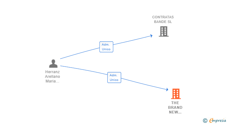 Vinculaciones societarias de THE BRAND NEW COMPANY SL