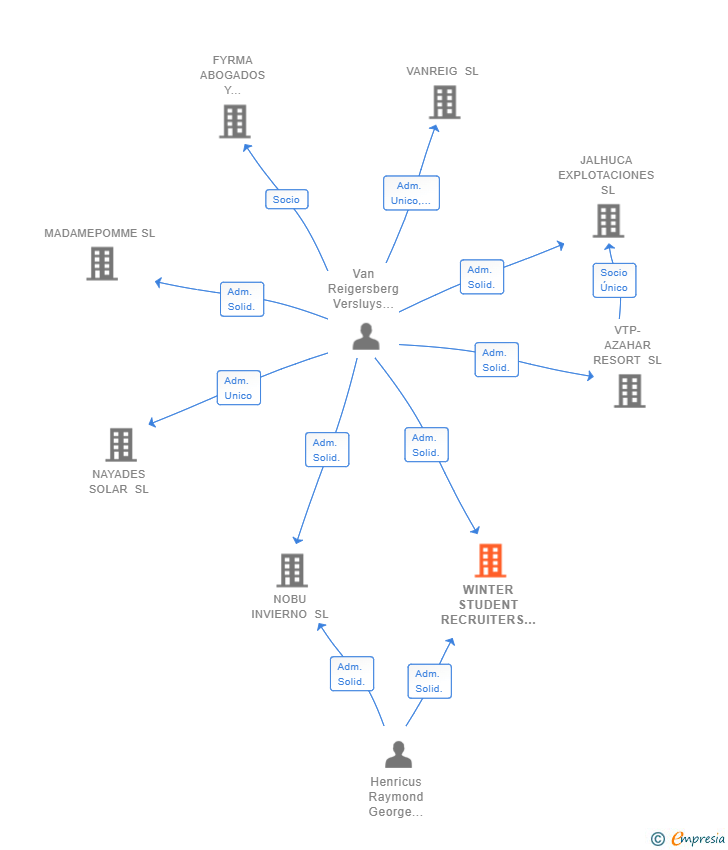 Vinculaciones societarias de WINTER STUDENT RECRUITERS SL (EXTINGUIDA)