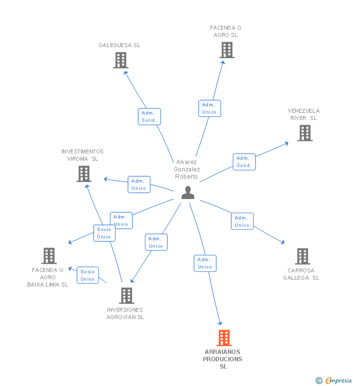 Vinculaciones societarias de ARRAIANOS PRODUCIONS SL