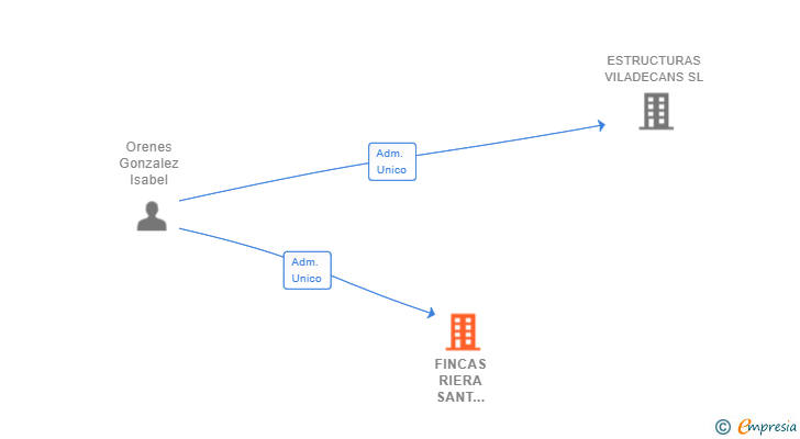Vinculaciones societarias de FINCAS RIERA SANT VICENÇ SL