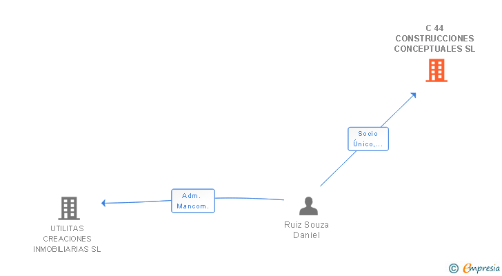 Vinculaciones societarias de C 44 CONSTRUCCIONES CONCEPTUALES SL