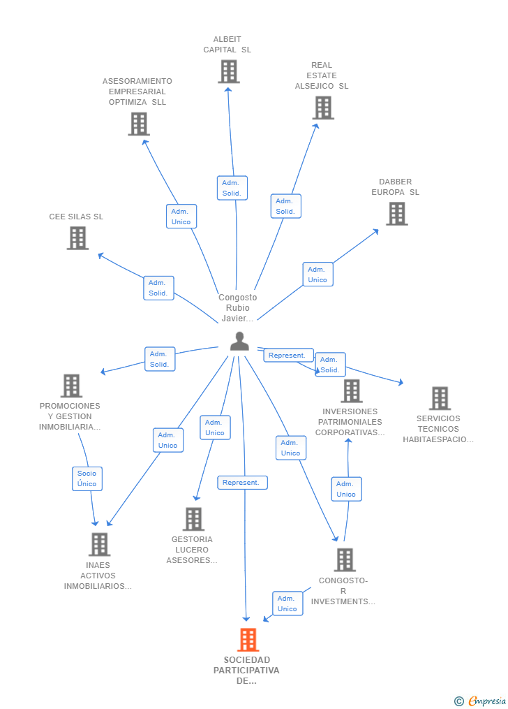Vinculaciones societarias de SOCIEDAD PARTICIPATIVA DE INVERSIONES INMOBILIARIAS SL