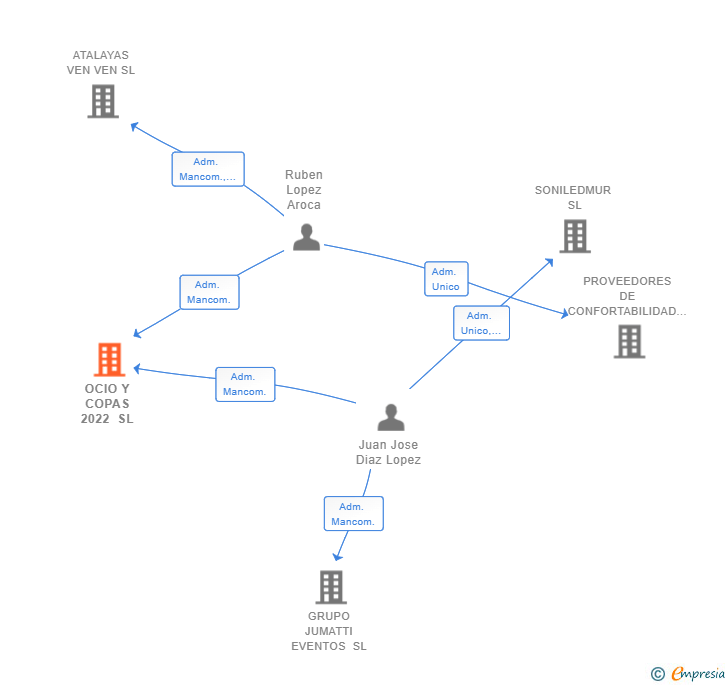 Vinculaciones societarias de OCIO Y COPAS 2022 SL