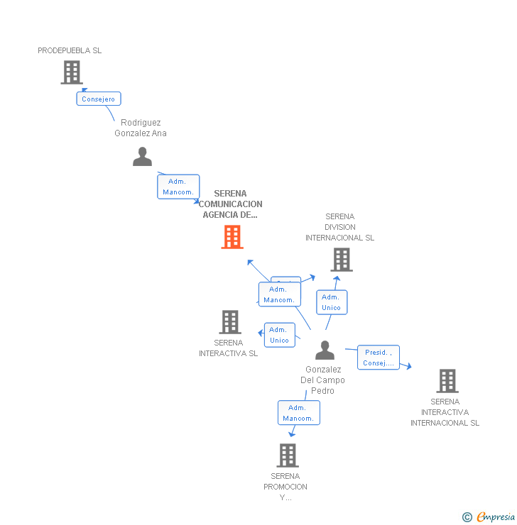 Vinculaciones societarias de LANGSTRUMP & CO SL