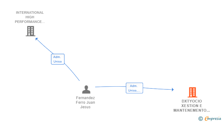 Vinculaciones societarias de DXTYOCIO XESTION E MANTENEMENTO SL