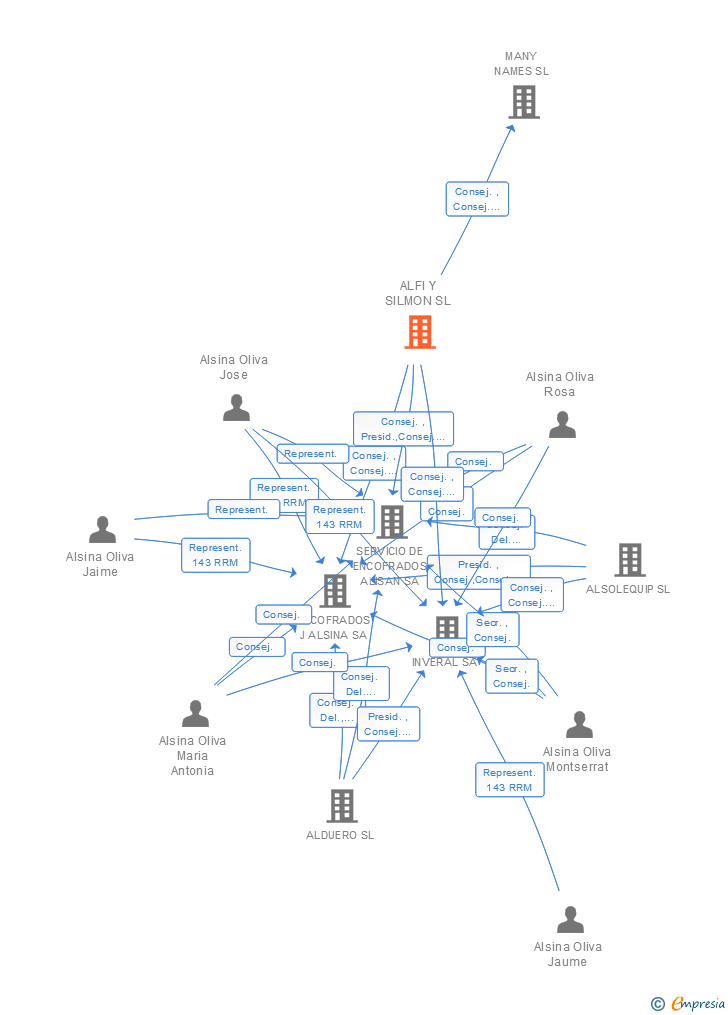 Vinculaciones societarias de ALFI Y SILMON SL