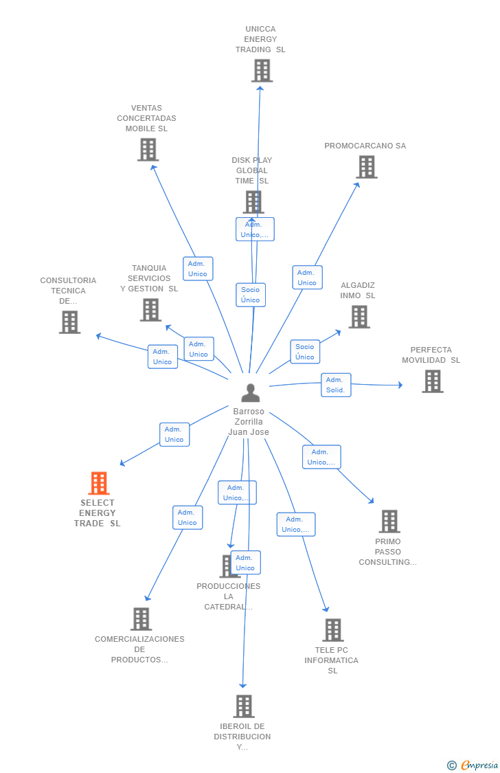 Vinculaciones societarias de SELECT ENERGY TRADE SL