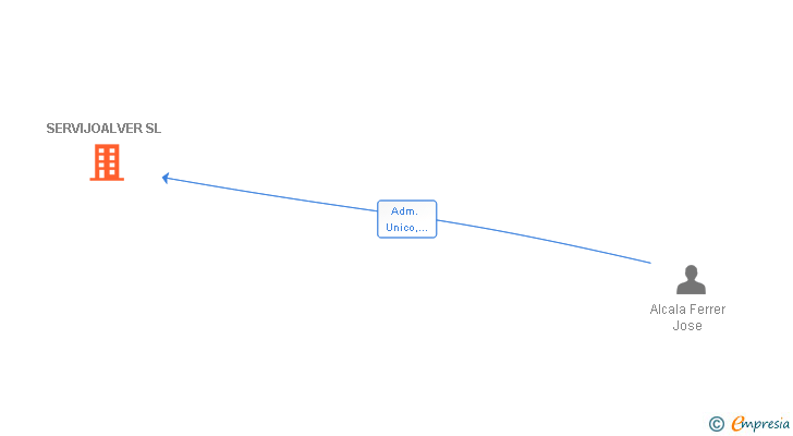 Vinculaciones societarias de SERVIJOALVER SL