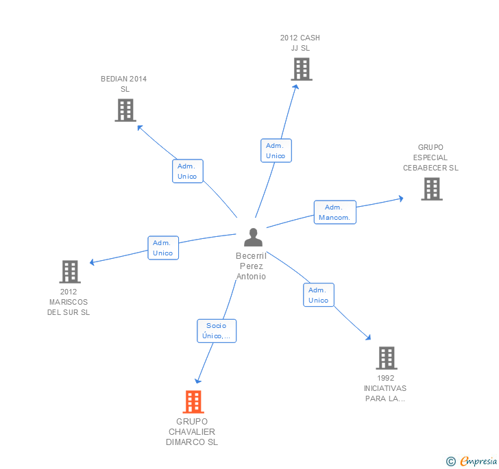 Vinculaciones societarias de GRUPO CHAVALIER DIMARCO SL