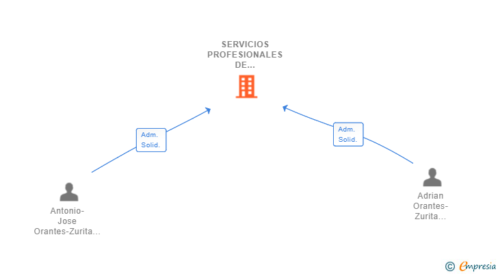 Vinculaciones societarias de SERVICIOS PROFESIONALES DE HOSTELERIA GRANADA SL