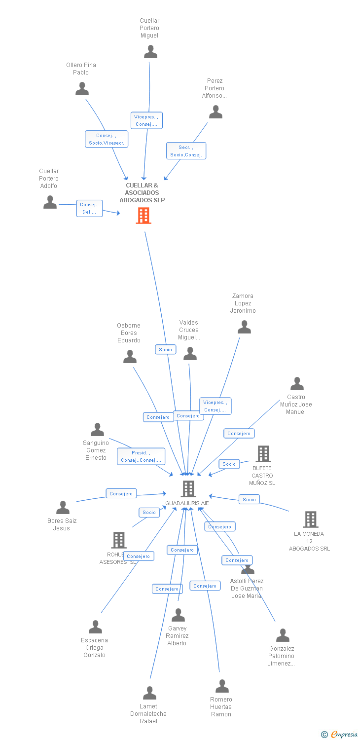 Vinculaciones societarias de CUELLAR & ASOCIADOS ABOGADOS SLP