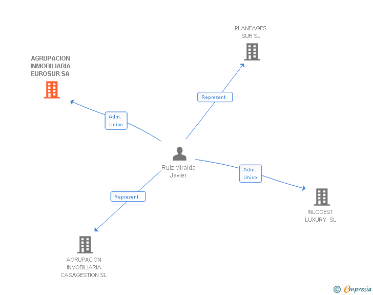Vinculaciones societarias de AGRUPACION INMOBILIARIA EUROSUR SA