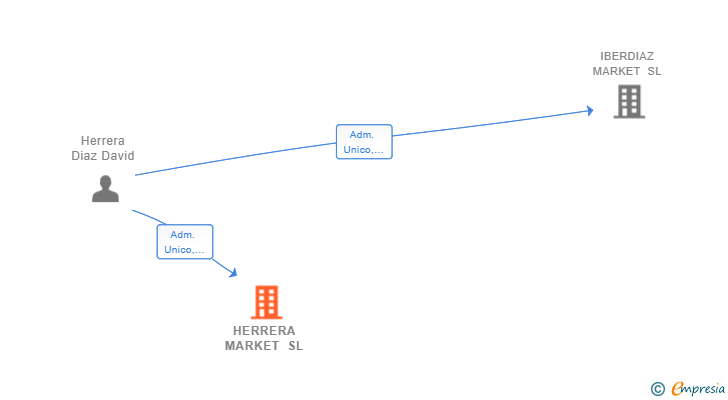 Vinculaciones societarias de HERRERA MARKET SL