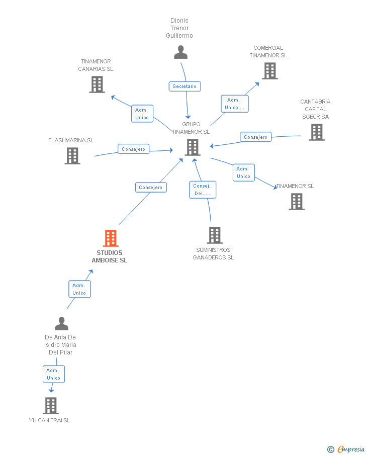 Vinculaciones societarias de STUDIOS AMBOISE SL