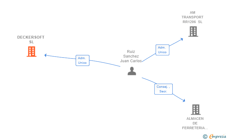 Vinculaciones societarias de DECKERSOFT SL