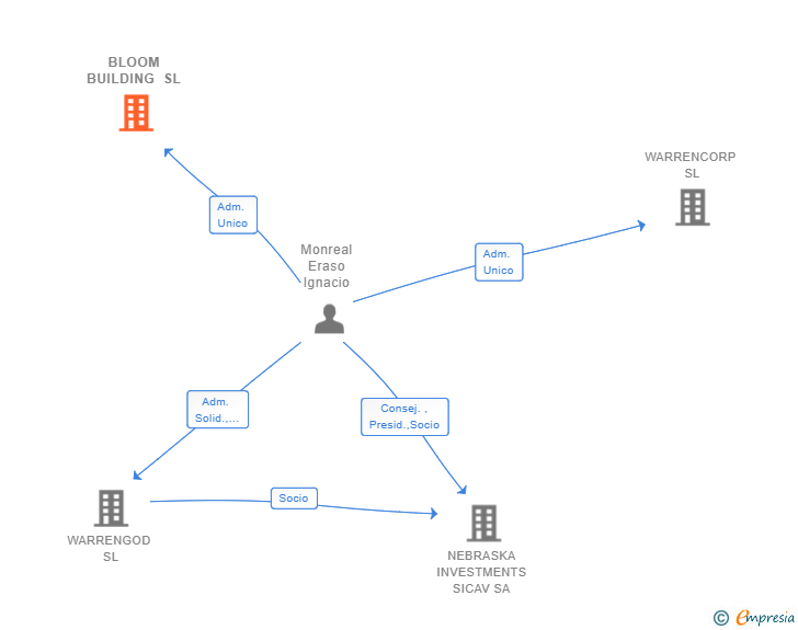 Vinculaciones societarias de BLOOM BUILDING SL (EXTINGUIDA)