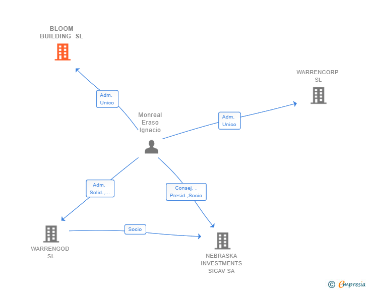 Vinculaciones societarias de BLOOM BUILDING SL