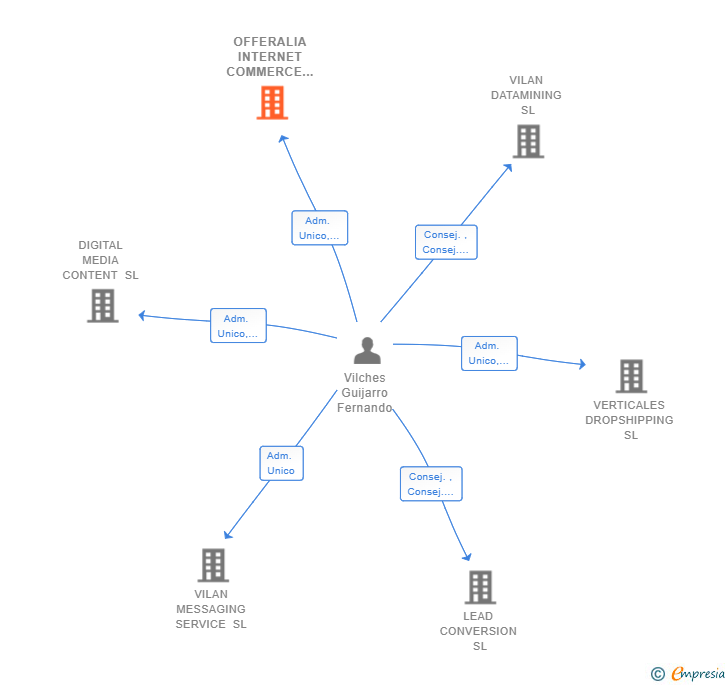 Vinculaciones societarias de OFFERALIA INTERNET COMMERCE SL