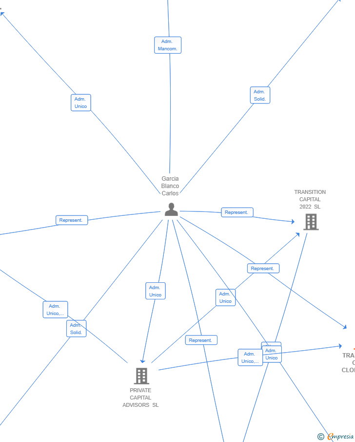 Vinculaciones societarias de TRANSITION CLUB CLORIAN SL