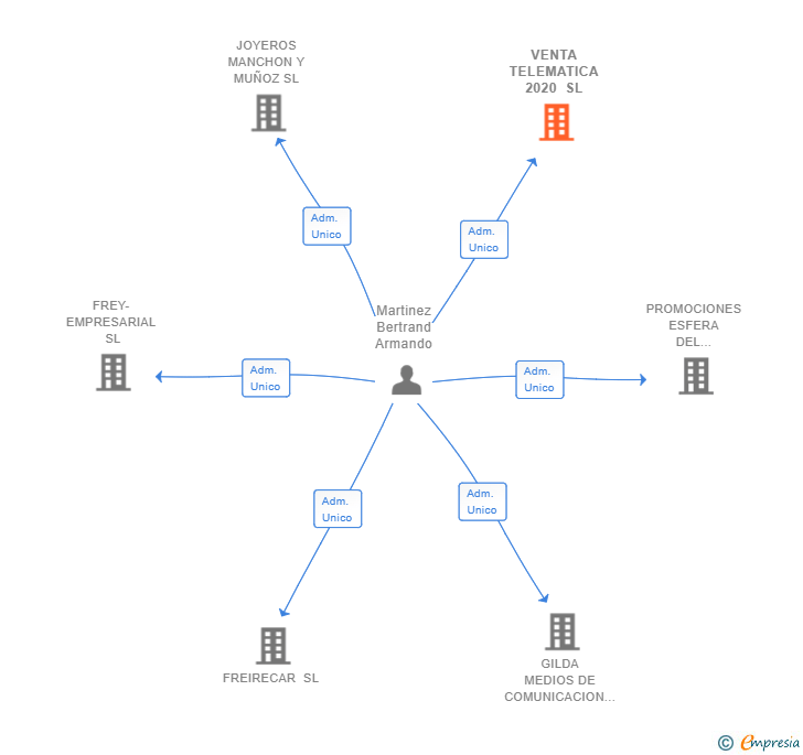 Vinculaciones societarias de VENTA TELEMATICA 2020 SL