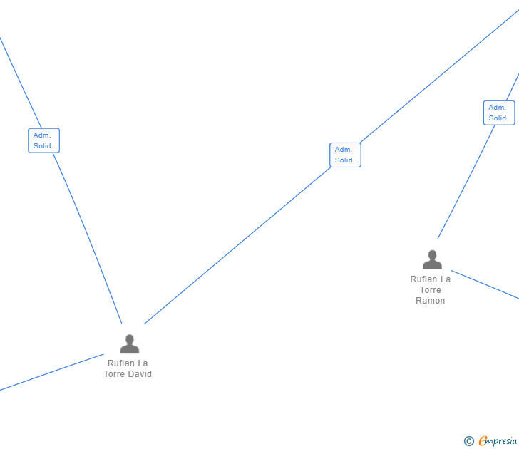 Vinculaciones societarias de INSYTE SOLUCIONES SL
