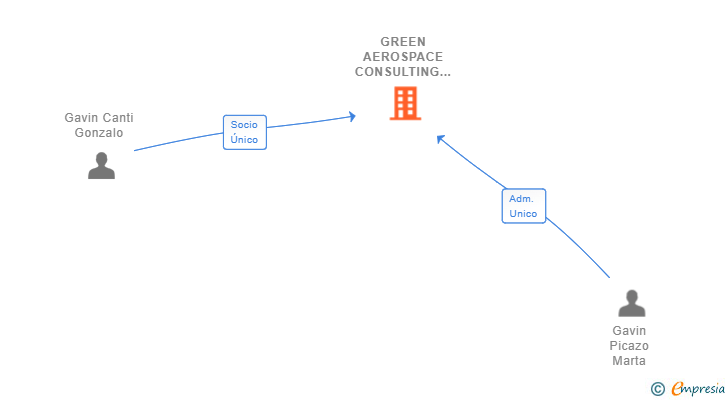 Vinculaciones societarias de GREEN AEROSPACE CONSULTING SL