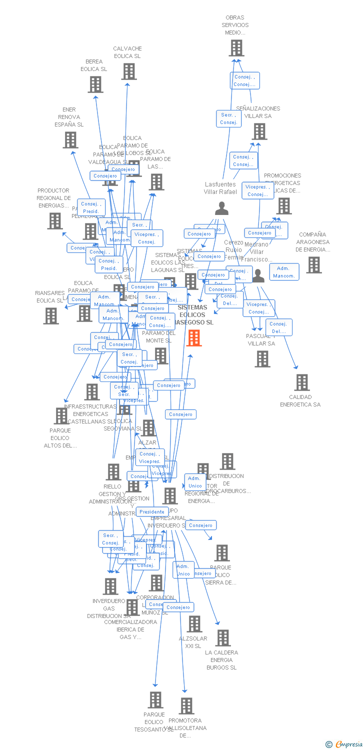 Vinculaciones societarias de SISTEMAS EOLICOS MASEGOSO SL