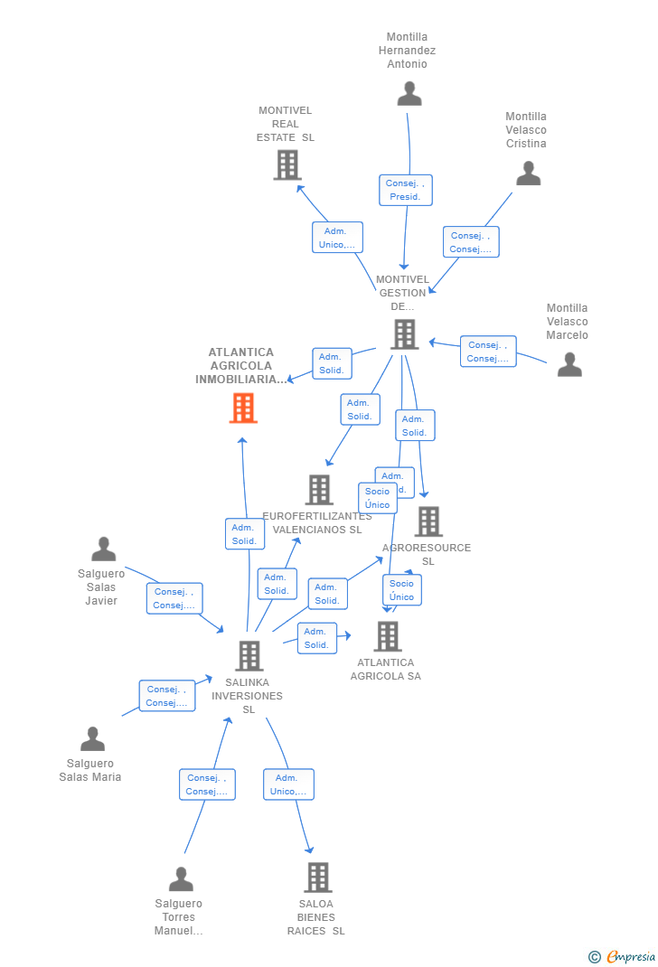 Vinculaciones societarias de ATLANTICA AGRICOLA INMOBILIARIA SL