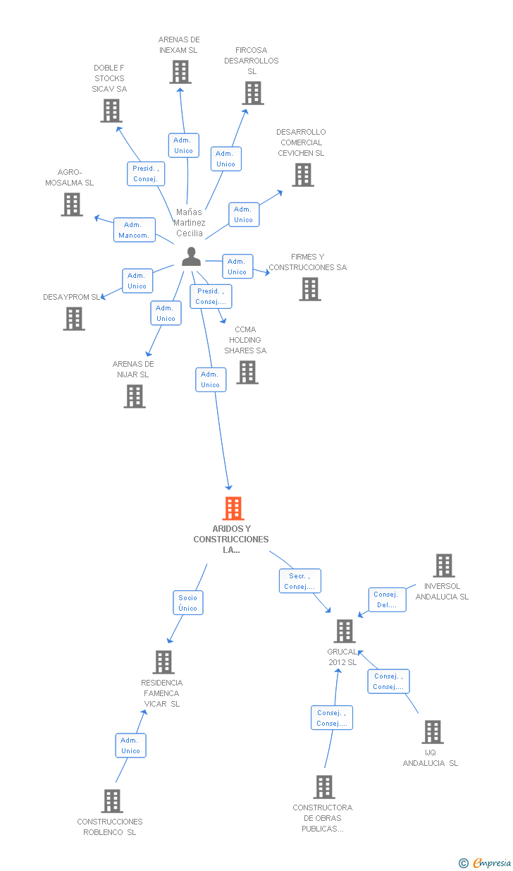 Vinculaciones societarias de ARIDOS Y CONSTRUCCIONES LA REDONDA SL
